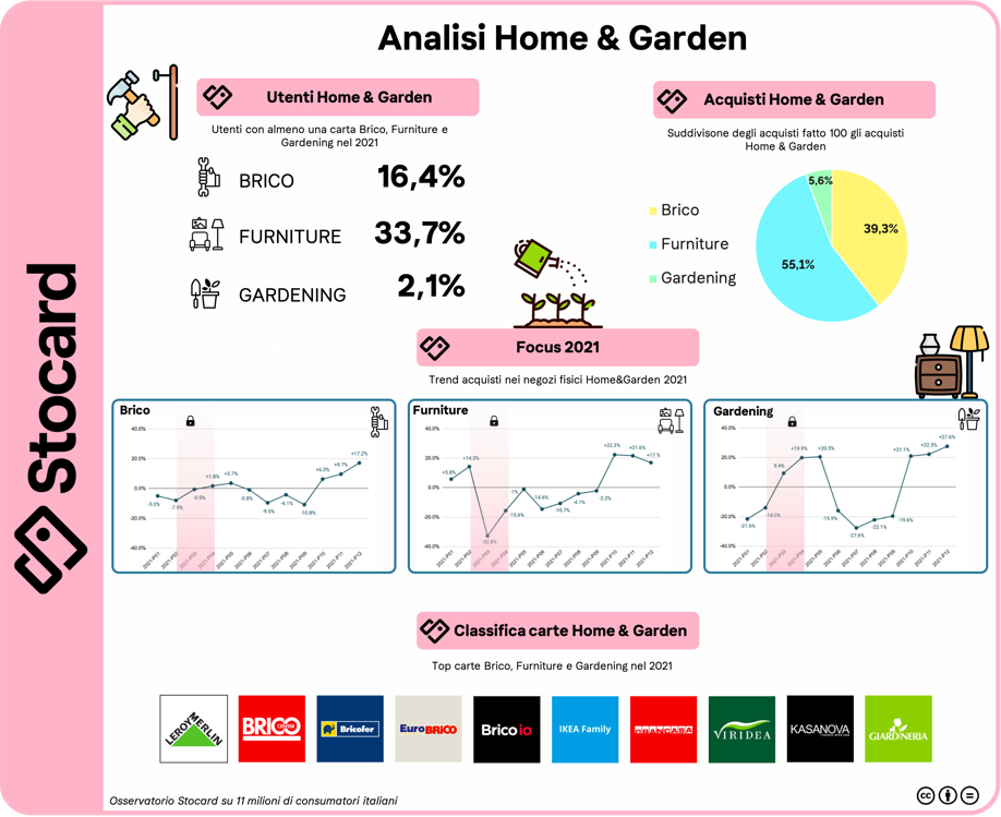 Gli italiani sempre più innamorati del settore Home & Garden