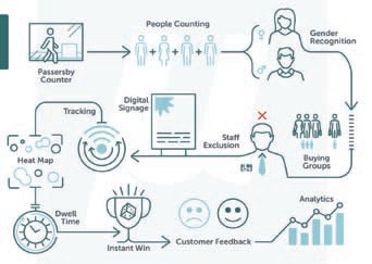 Dal people counting al people tracking: ecco ciò che può fare Microlog per il Retail