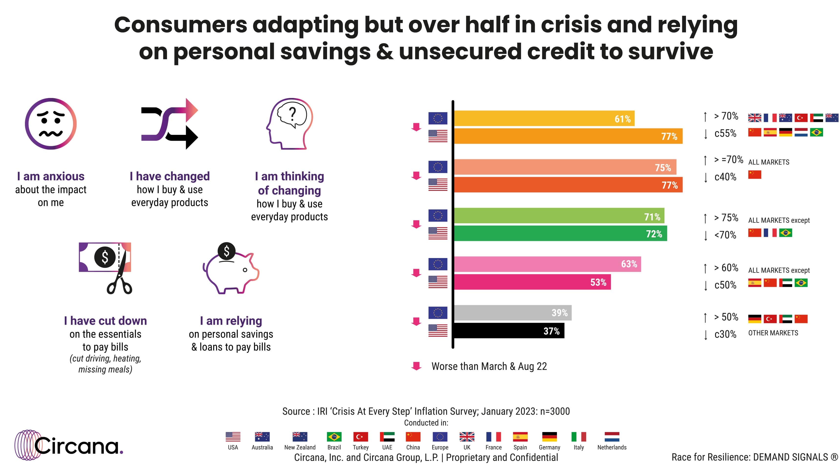 L’inflazione continua ad influenzare il Largo Consumo