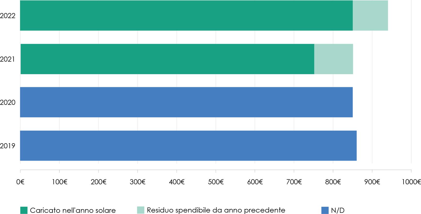 Triplicata la spesa in fringe benefit secondo Edenred Italia