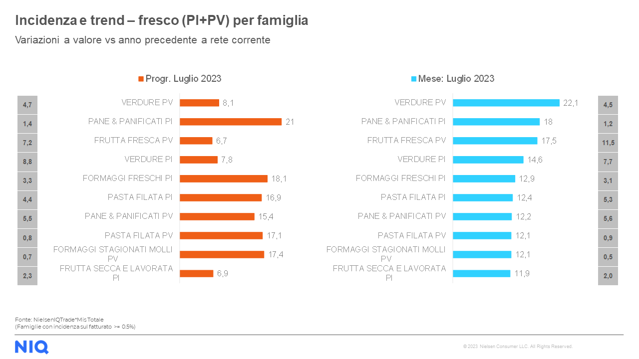 NielsenIQ rileva un ulteriore calo dell’inflazione all’11,3%