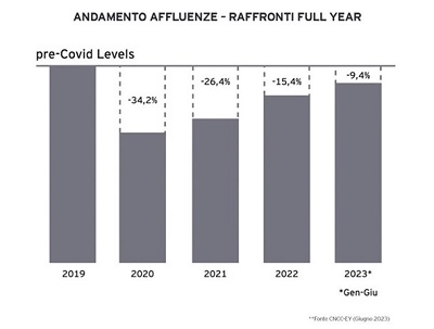 CNCC-EY: analisi degli andamenti dell’industria dei centri commerciali