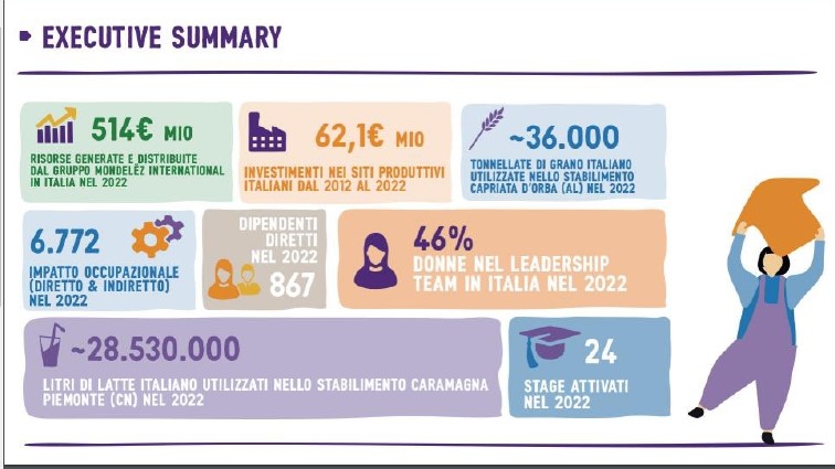 Gruppo Mondelēz ha generato, in Italia, 514 milioni di euro di valore aggiunto