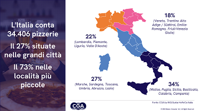 La pizzeria, locale preferito dal 74% dei consumatori italiani