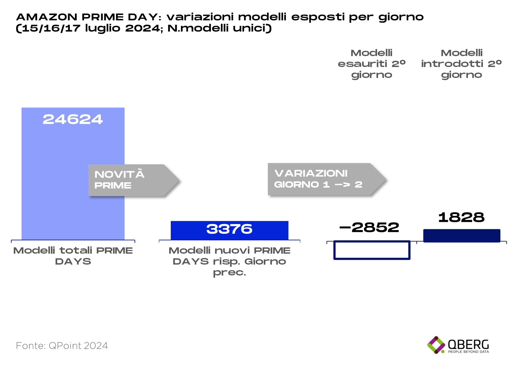 Ecco le vendite Tech durante i Prime Days di luglio di Amazon