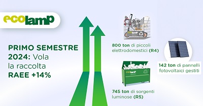 Ecolamp: oltre 1.500 tonnellate di RAEE riciclate in tutta Italia