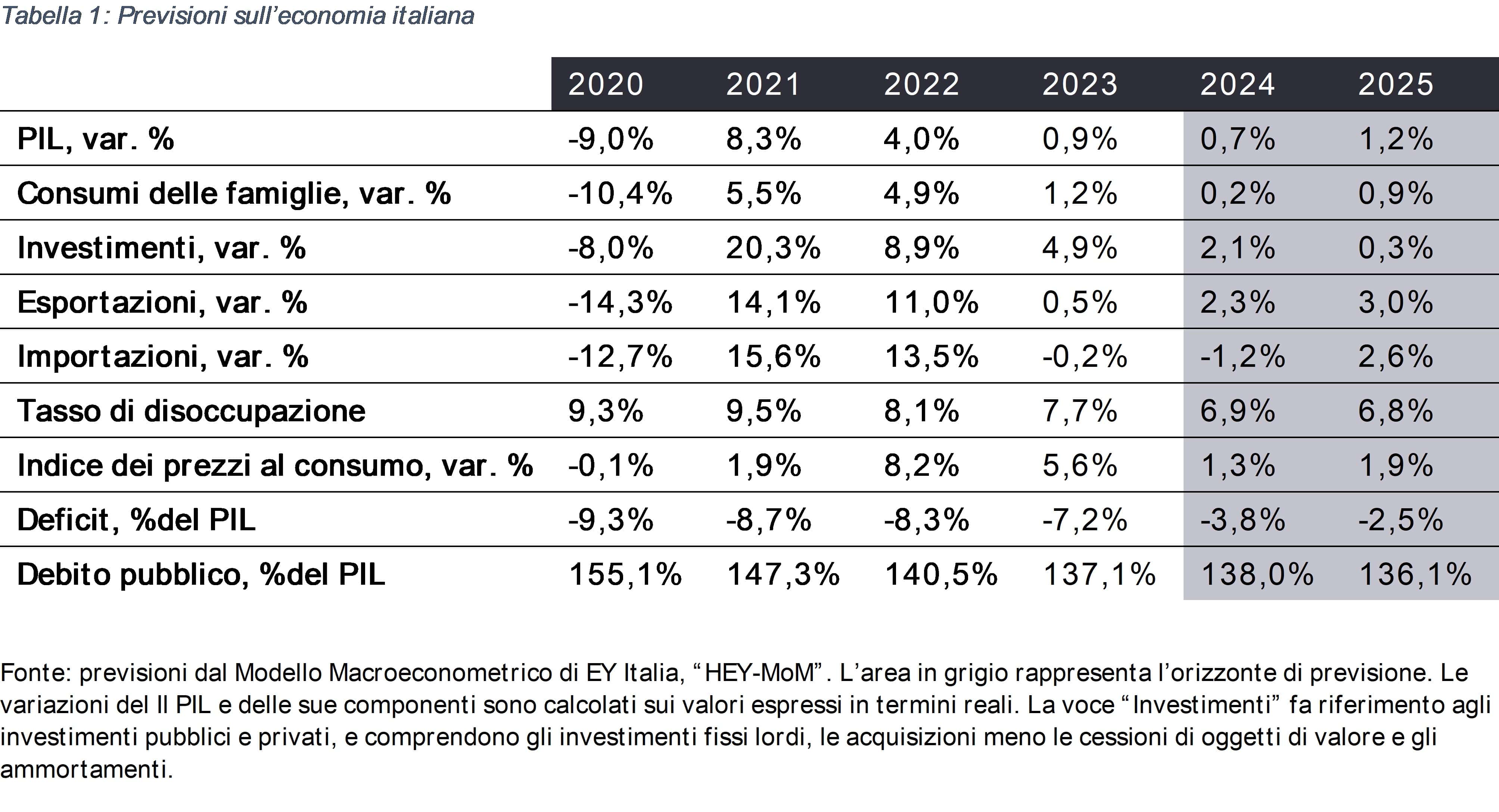 EY prevede una crescita del PIL dello 0,7% nel 2024