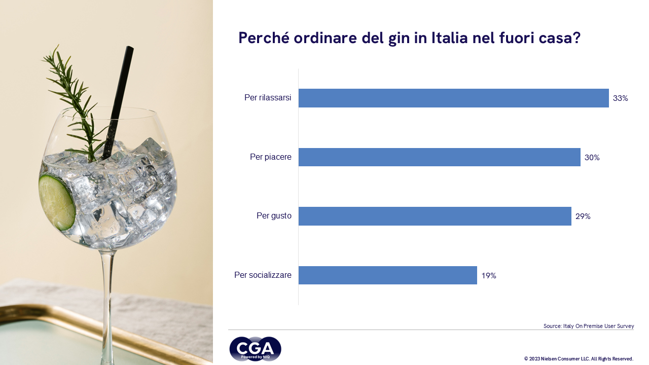 Come il Gin potrebbe crescere nei consumi fuori casa secondo CGA by NIQ