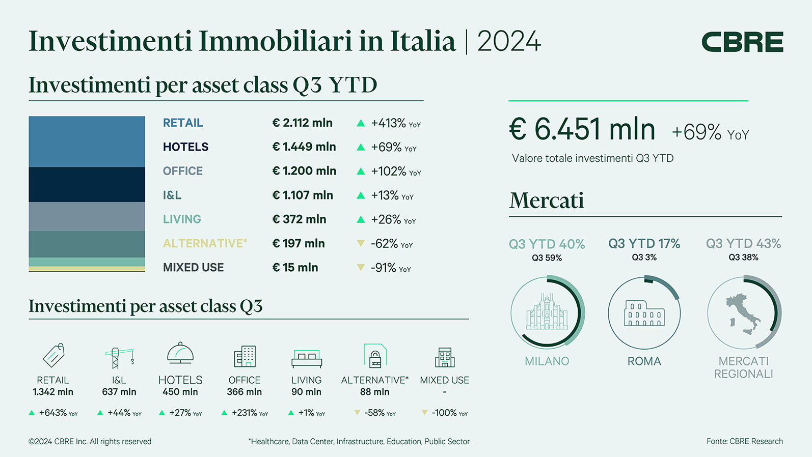 Nel terzo trimestre del 2024, accelera il recupero degli investimenti 