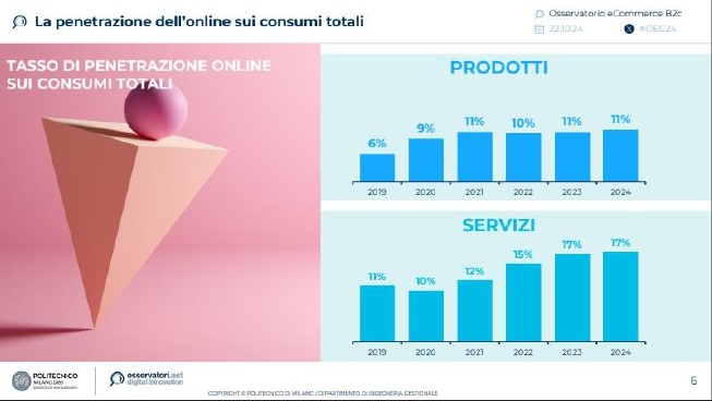 I dati dell’Osservatorio Digital Innovation, tra online e offline