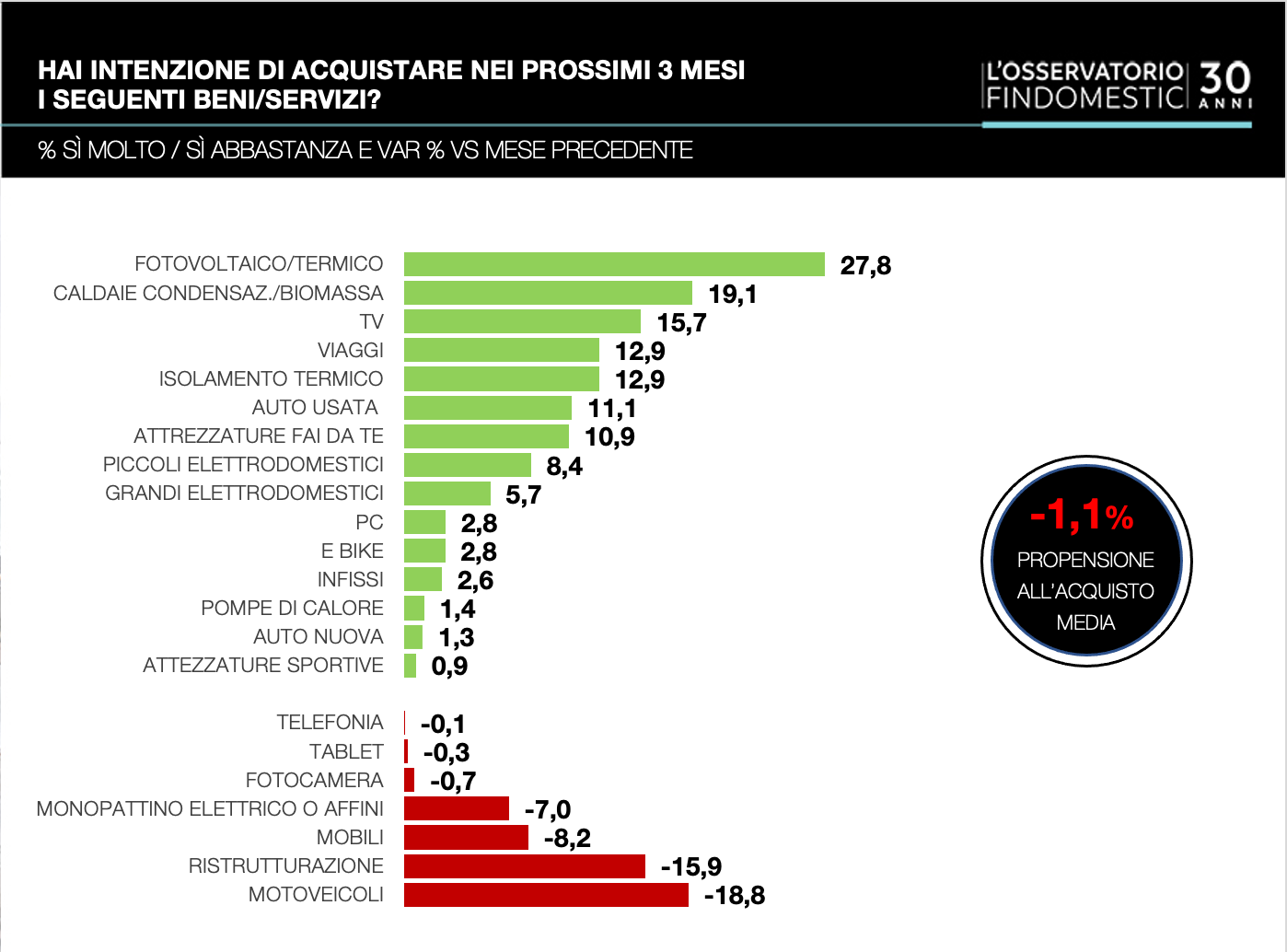 Osservatorio Findomestic: scendono le intenzioni di acquisto