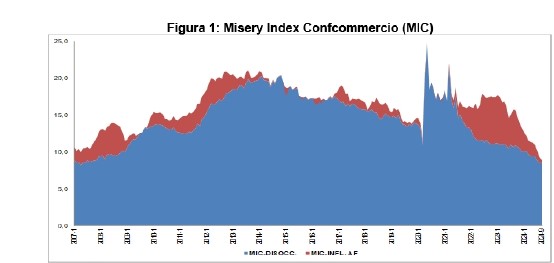  I dati del Misery Index Confcommercio di settembre 2024