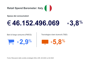 46 miliardi di € è la spesa degli italiani nel terzo trimestre 2024