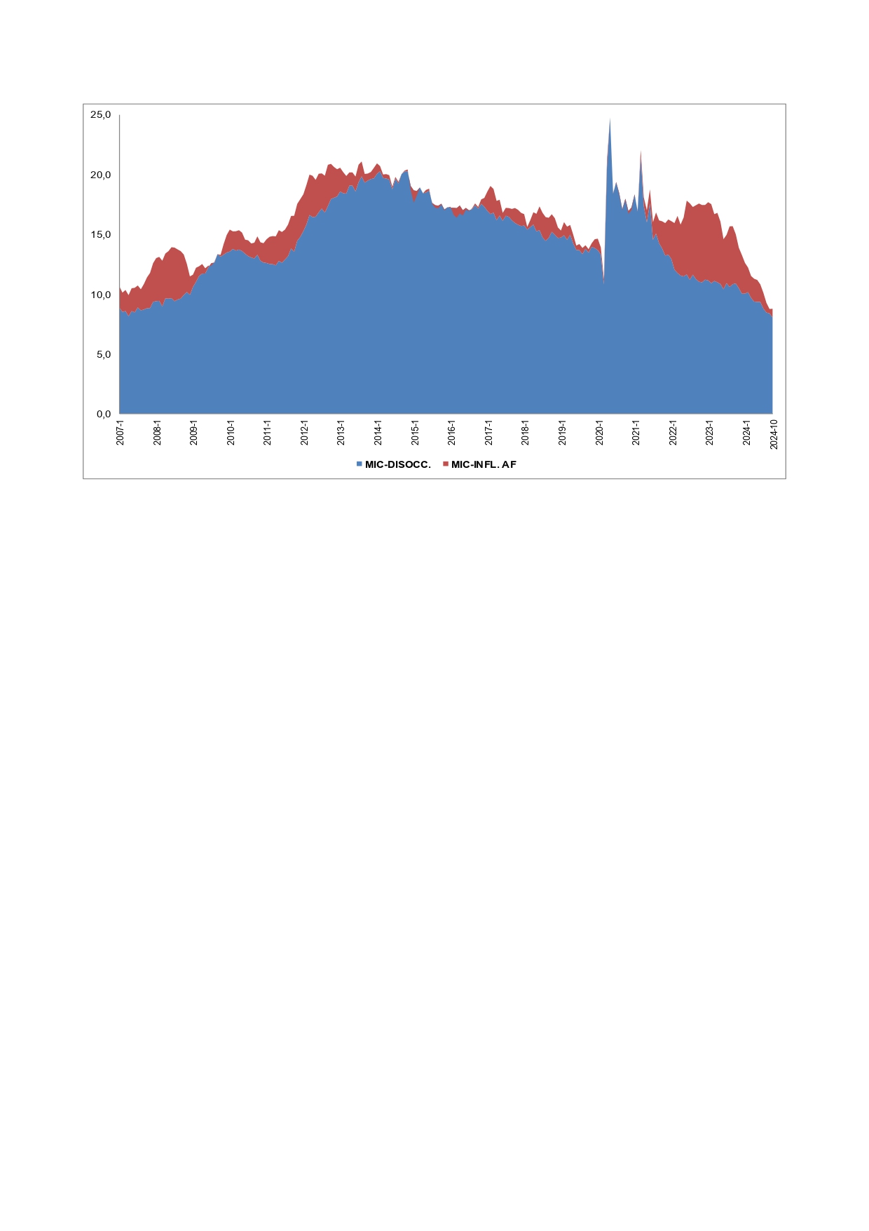 I dati del Misery Index Confcommercio di ottobre 2024