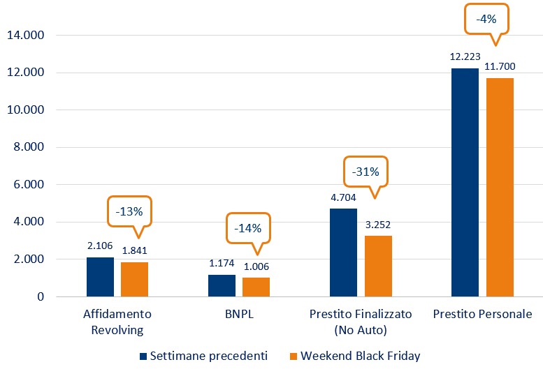 Crif: +7% per la domanda di credito al consumo