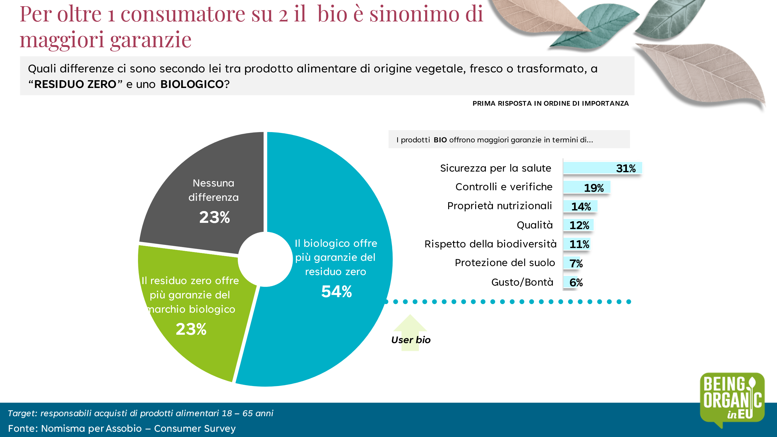 Cresce il Bio, ma attenzione al rischio confusione per il consumatore